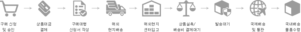 구매대행절차